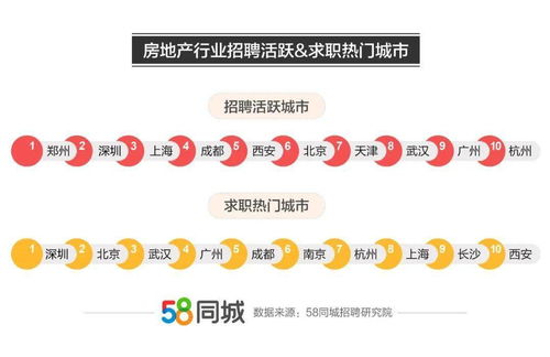 58同城發(fā)布房地產(chǎn)業(yè)就業(yè)大數(shù)據(jù) 房產(chǎn)中介服務(wù)招聘需求高 行業(yè)平均薪資8212元